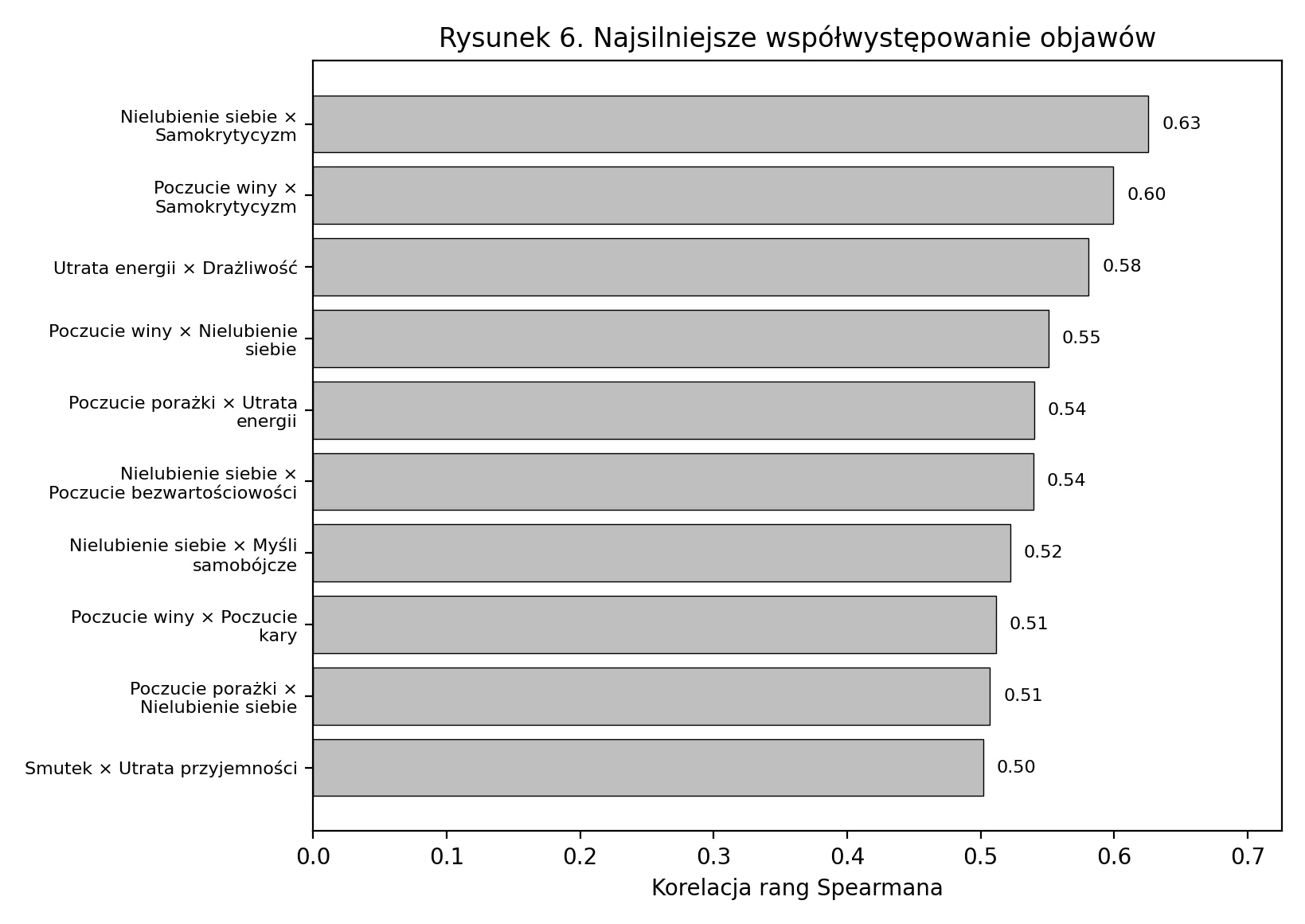 Analiza odpowiedzi testu becka - rysunek 6. najsilniejsze współwystępowanie objawów