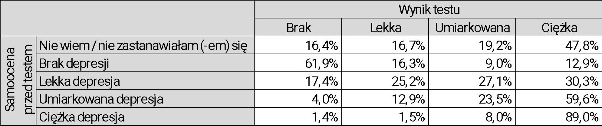 Analiza odpowiedzi testu becka - tabela wynik testu