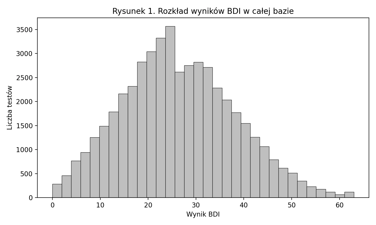 Analiza odpowiedzi testu becka - rysunek 1. Rozkład wyników BDI w całej bazie