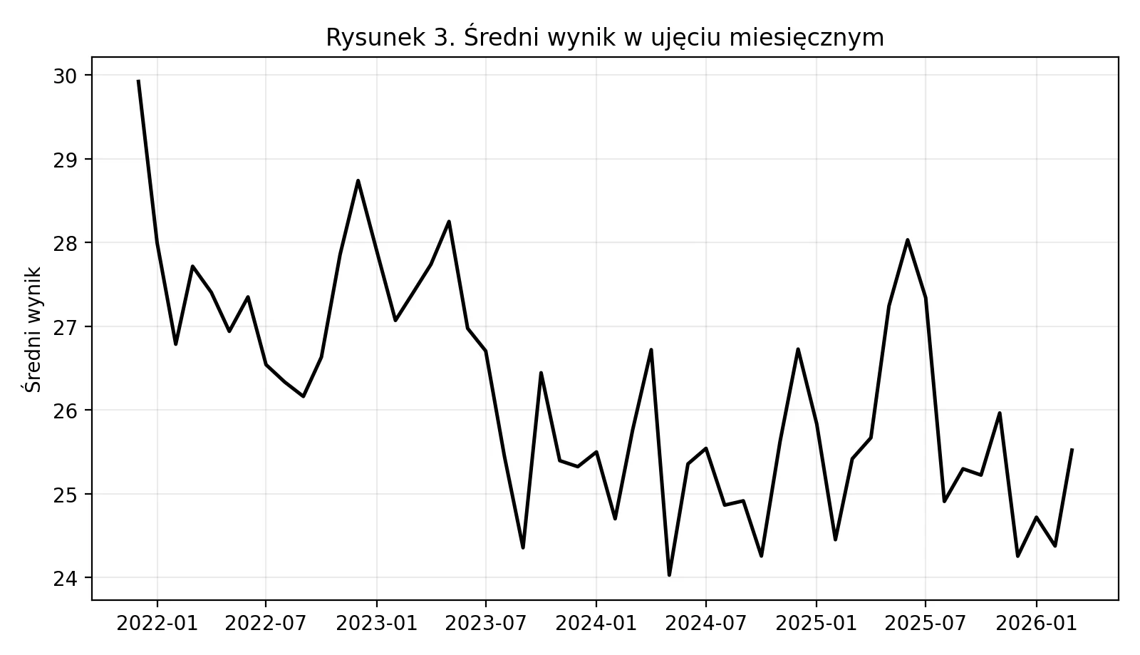 Analiza odpowiedzi testu becka - rysunek 3. Sredni wynik w ujęciu miesięcznym