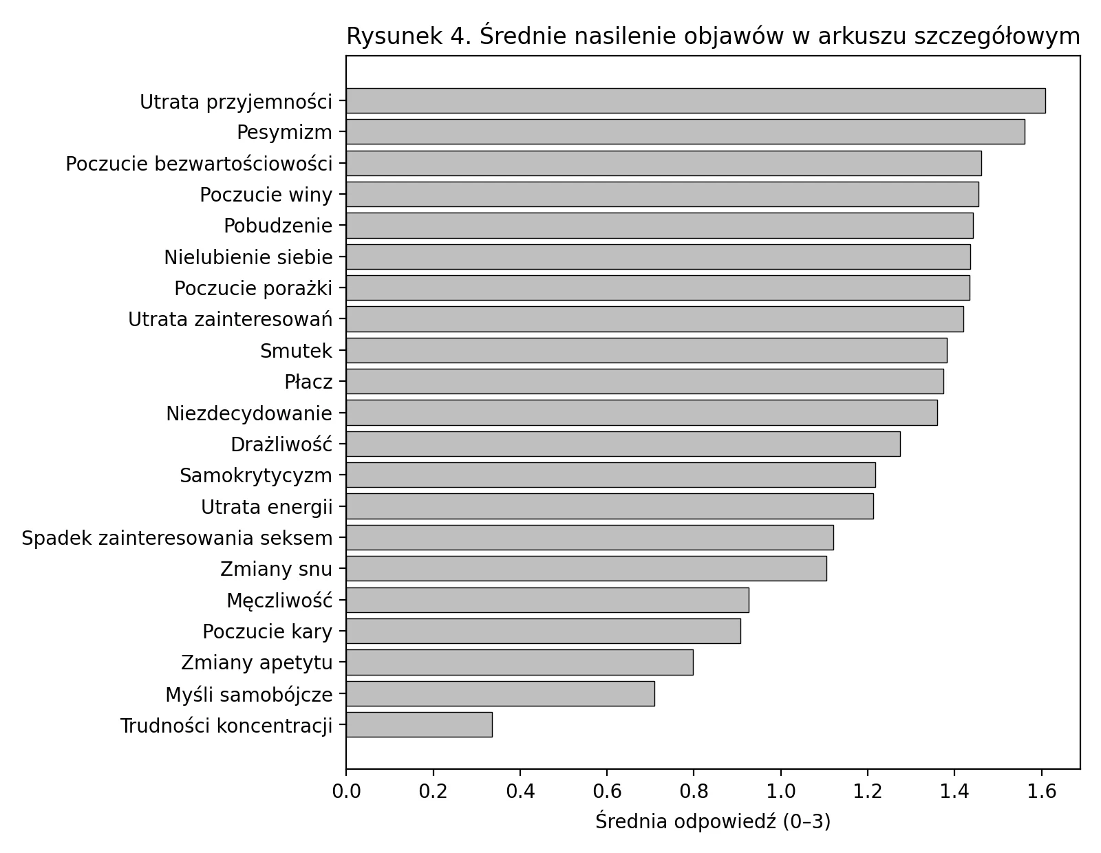 Analiza odpowiedzi testu becka - rysunek 4. Średnie nasilenie objawów w arkuszu szczegółowym