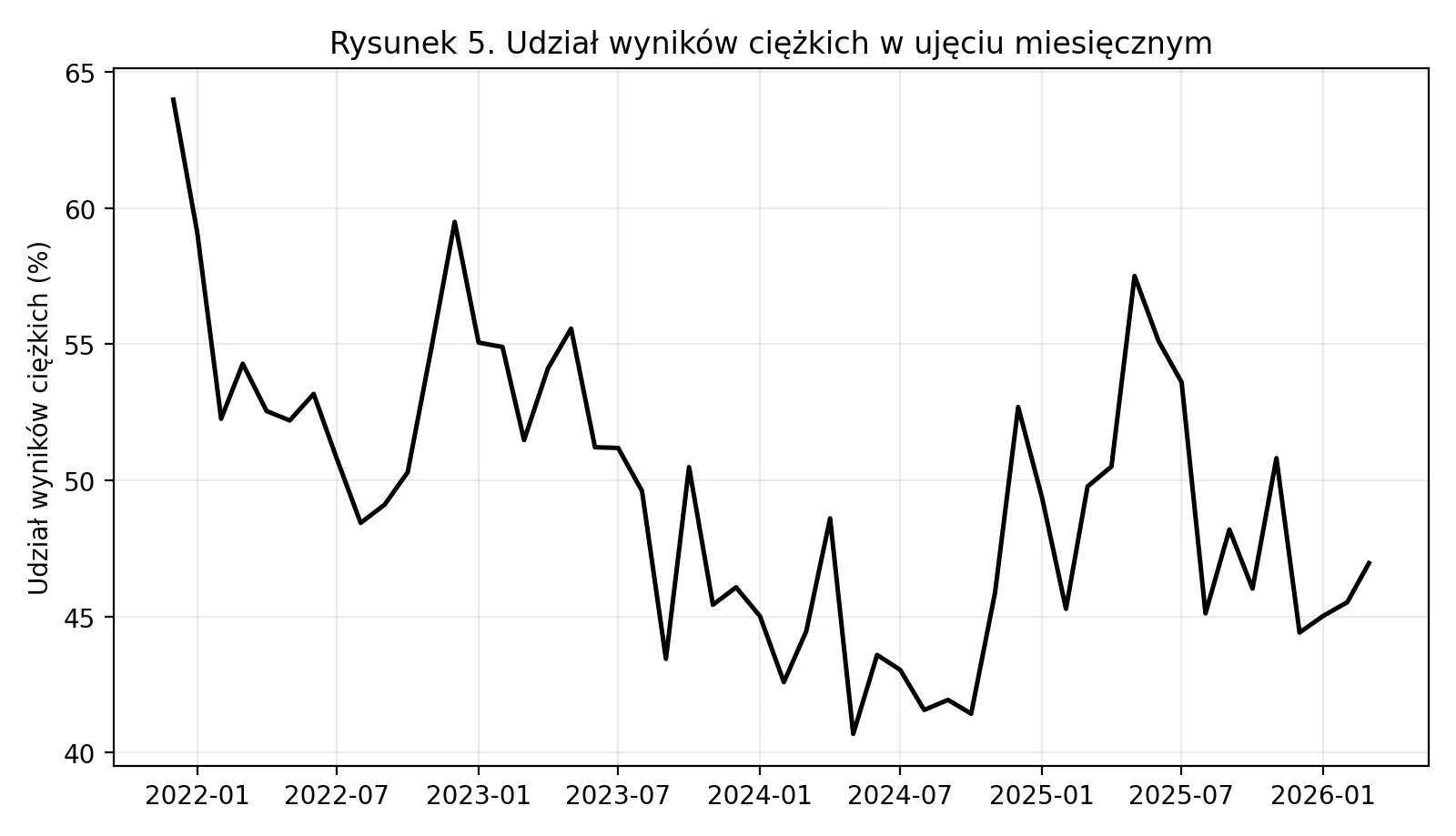 Analiza odpowiedzi testu becka - rysunek 5. Udział wyników ciężkich w ujęciu miesięcznym